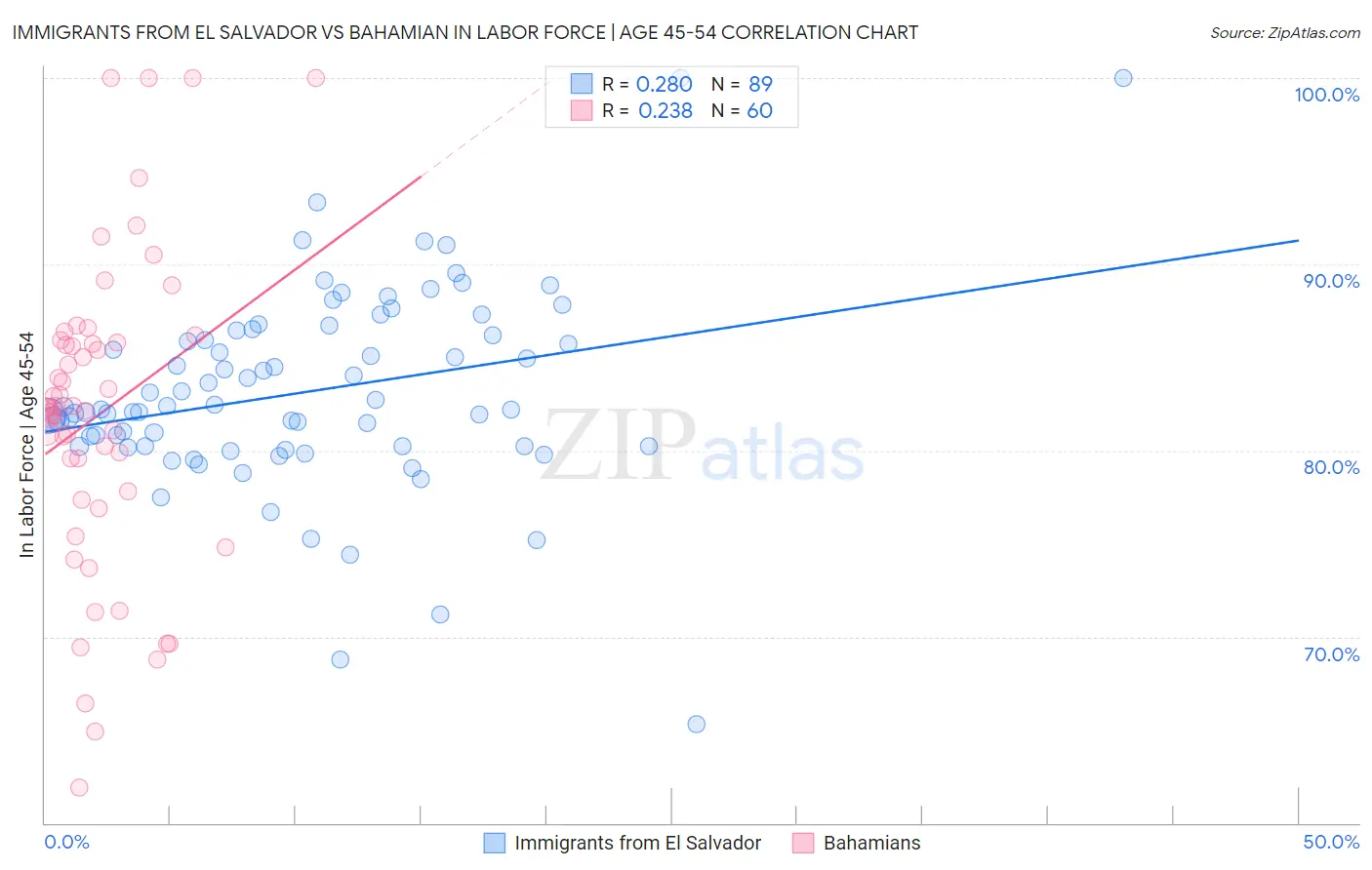 Immigrants from El Salvador vs Bahamian In Labor Force | Age 45-54