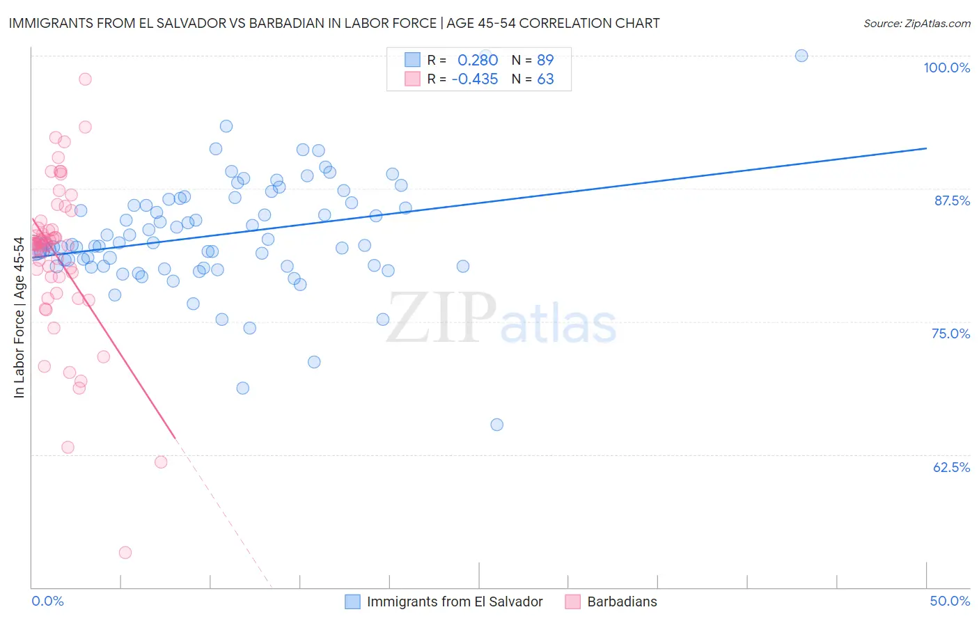 Immigrants from El Salvador vs Barbadian In Labor Force | Age 45-54