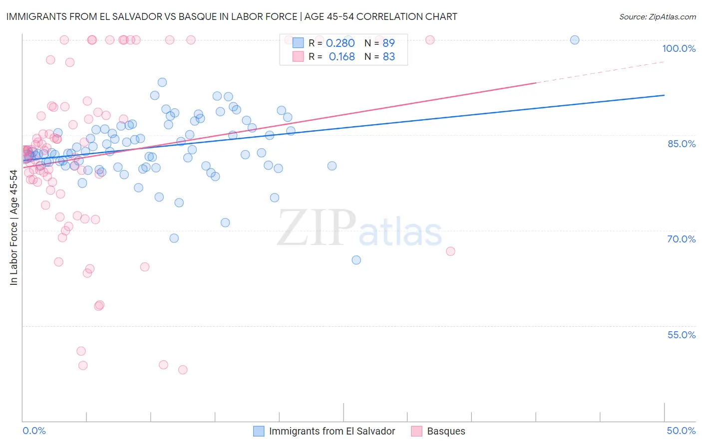 Immigrants from El Salvador vs Basque In Labor Force | Age 45-54