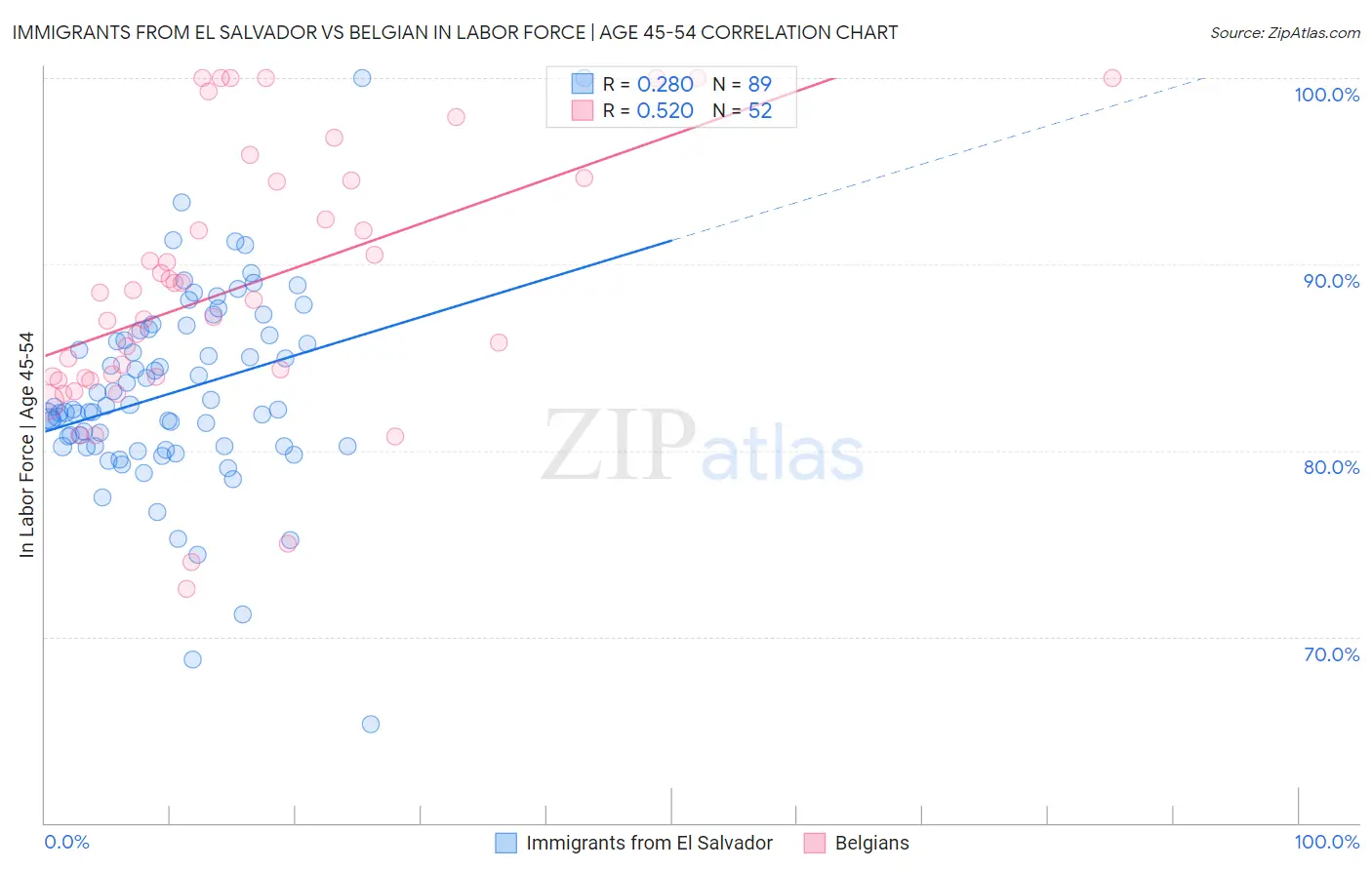 Immigrants from El Salvador vs Belgian In Labor Force | Age 45-54