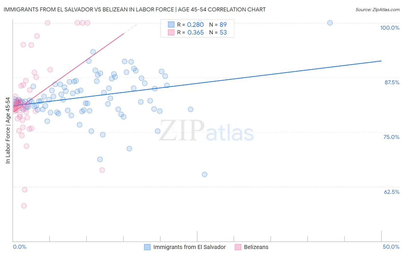 Immigrants from El Salvador vs Belizean In Labor Force | Age 45-54