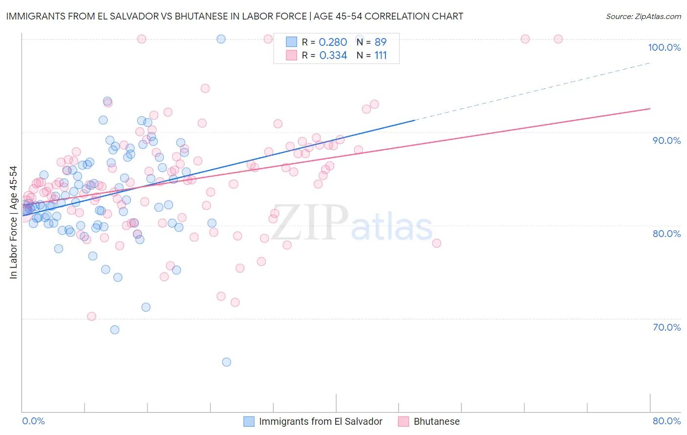 Immigrants from El Salvador vs Bhutanese In Labor Force | Age 45-54