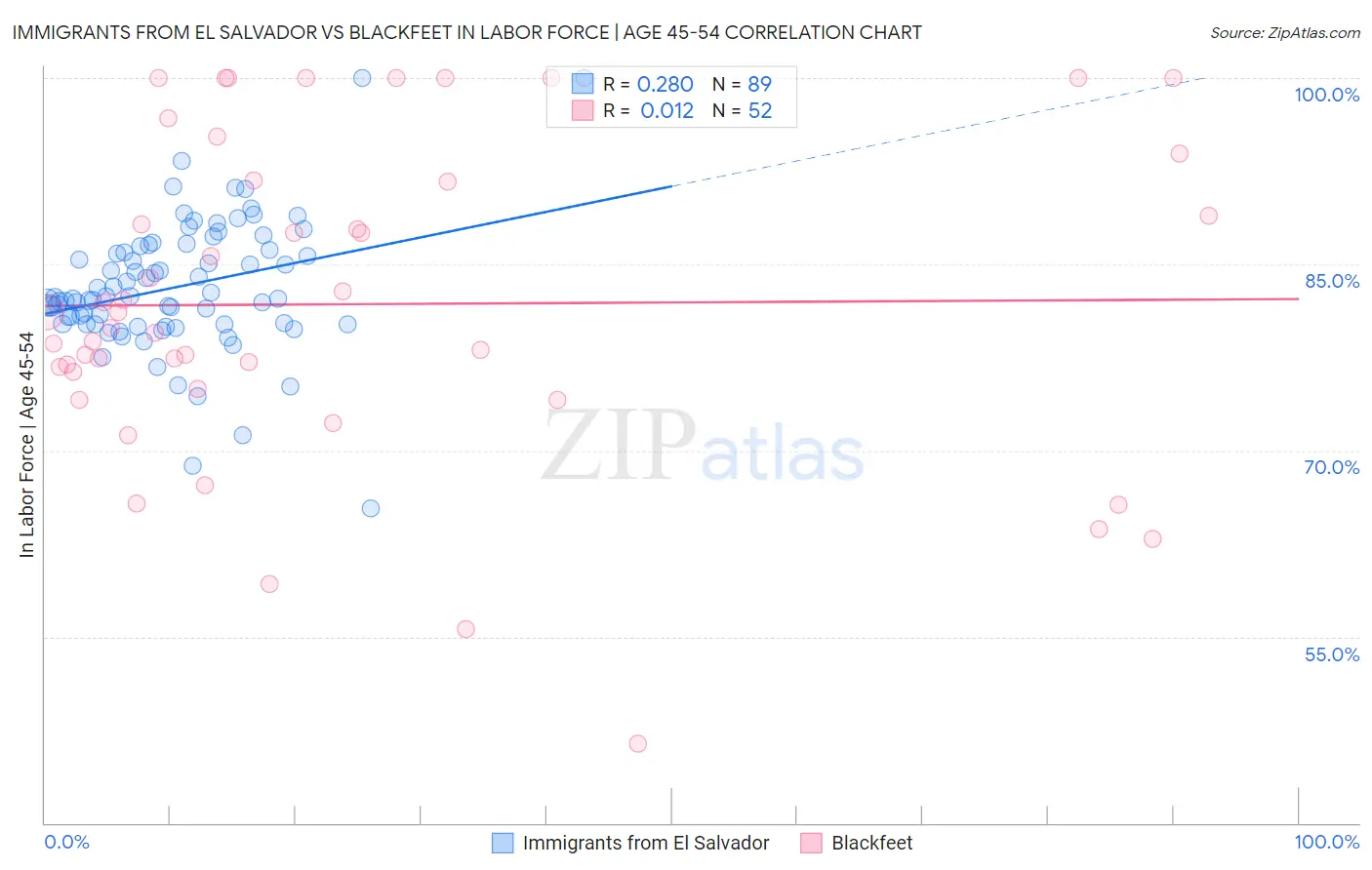 Immigrants from El Salvador vs Blackfeet In Labor Force | Age 45-54