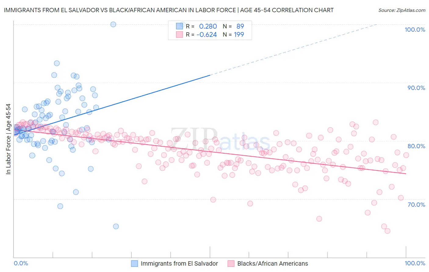 Immigrants from El Salvador vs Black/African American In Labor Force | Age 45-54