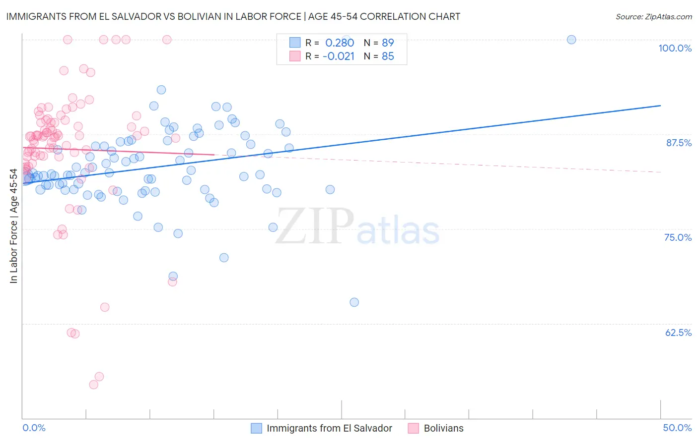 Immigrants from El Salvador vs Bolivian In Labor Force | Age 45-54