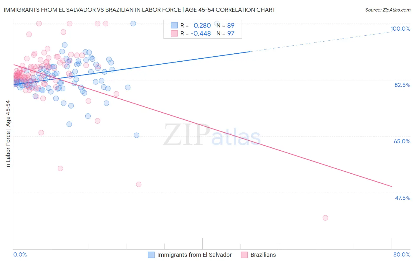 Immigrants from El Salvador vs Brazilian In Labor Force | Age 45-54