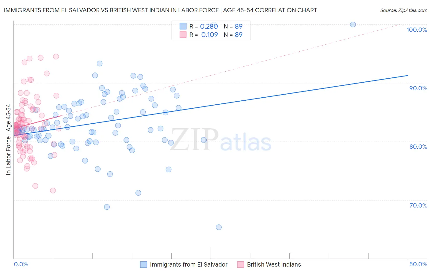 Immigrants from El Salvador vs British West Indian In Labor Force | Age 45-54
