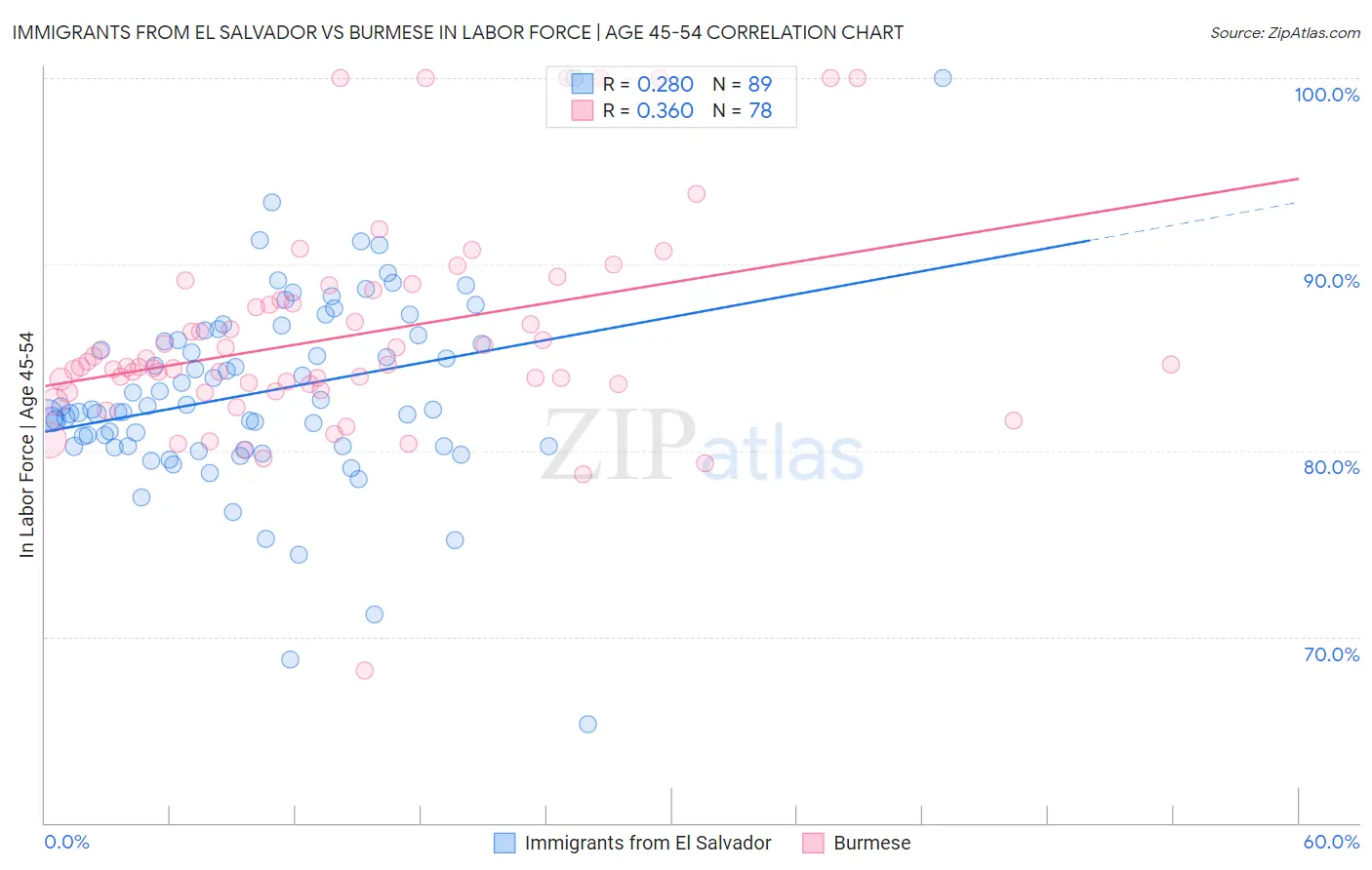 Immigrants from El Salvador vs Burmese In Labor Force | Age 45-54