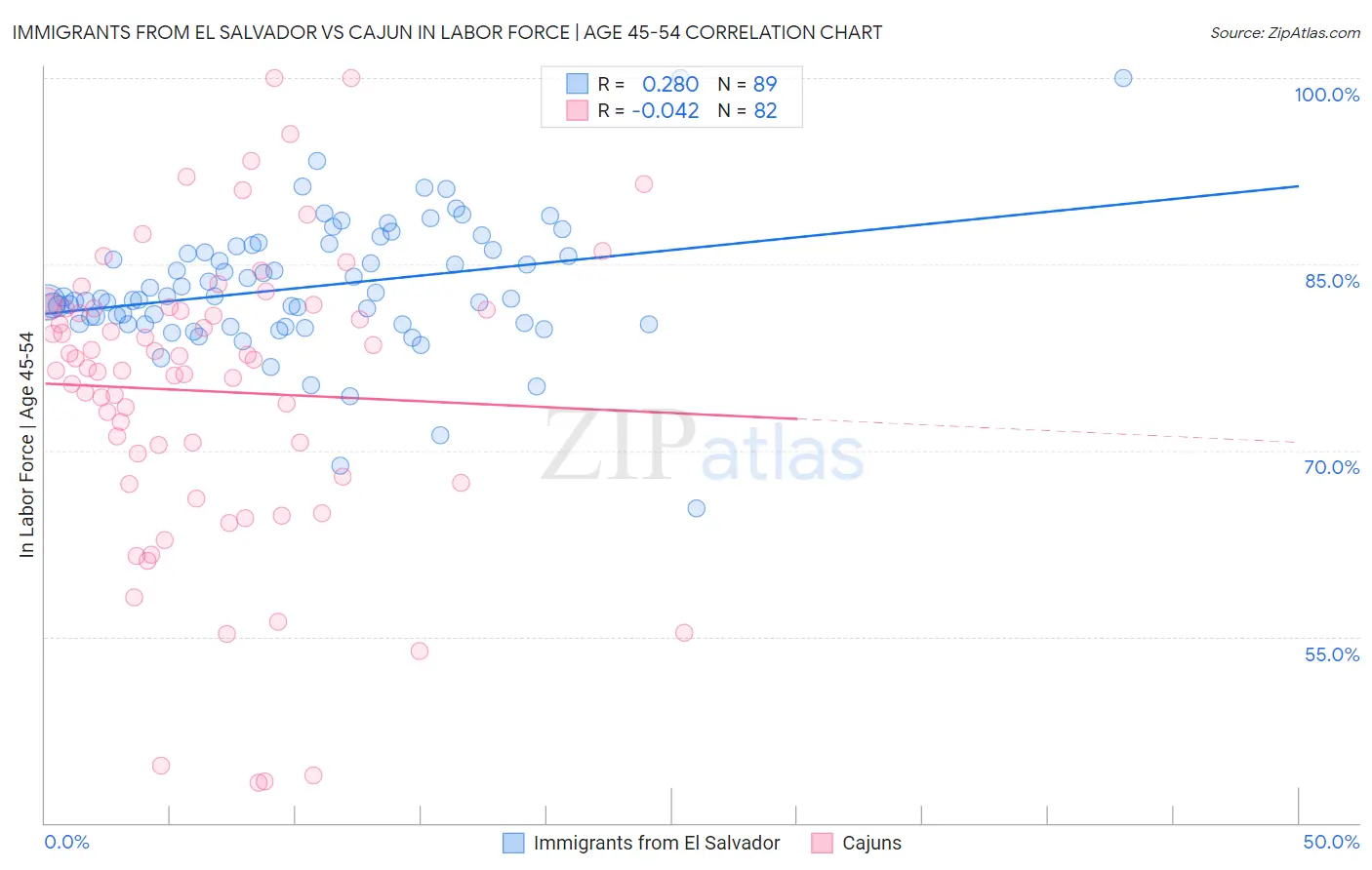 Immigrants from El Salvador vs Cajun In Labor Force | Age 45-54