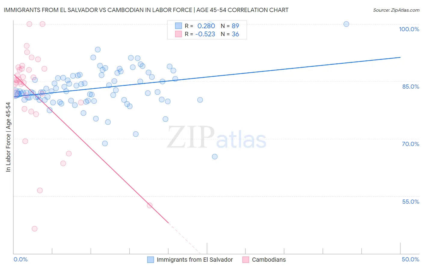 Immigrants from El Salvador vs Cambodian In Labor Force | Age 45-54