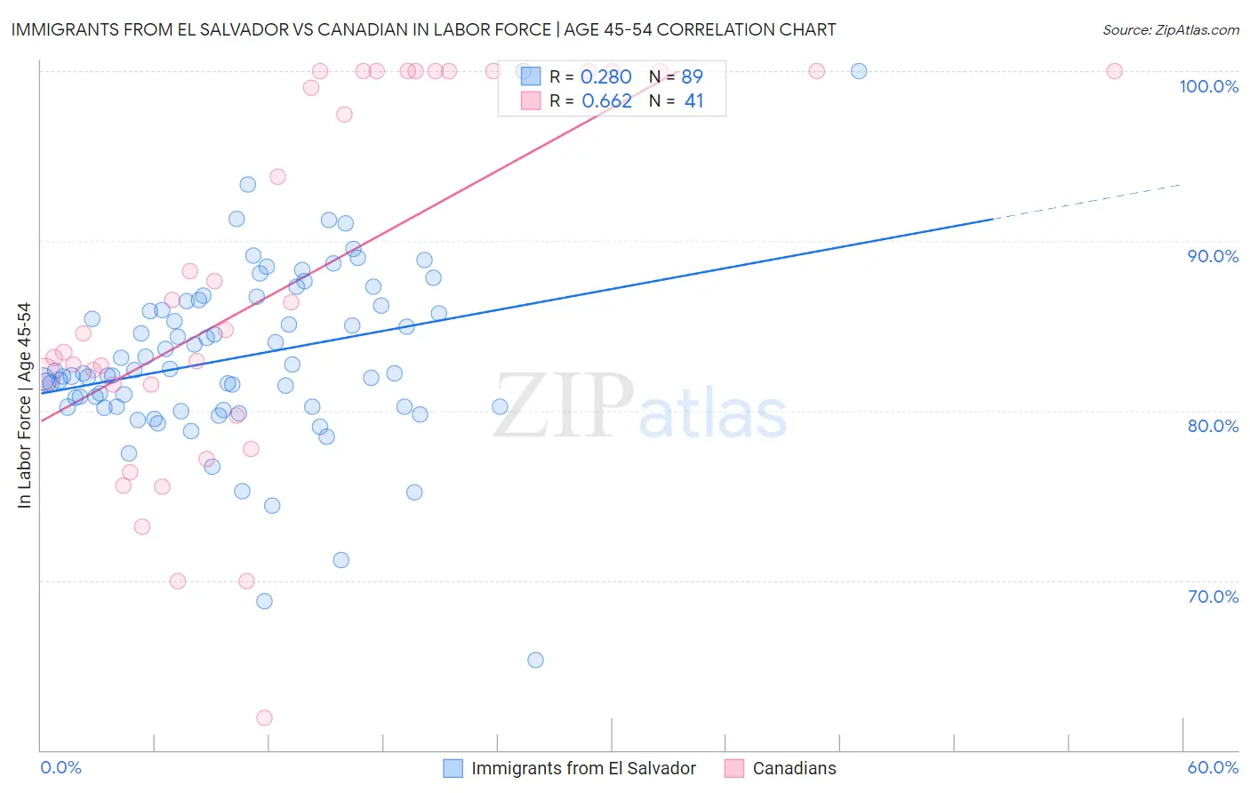 Immigrants from El Salvador vs Canadian In Labor Force | Age 45-54