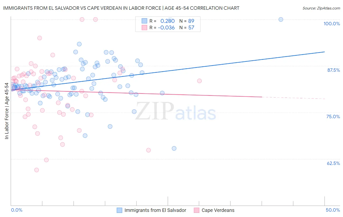 Immigrants from El Salvador vs Cape Verdean In Labor Force | Age 45-54