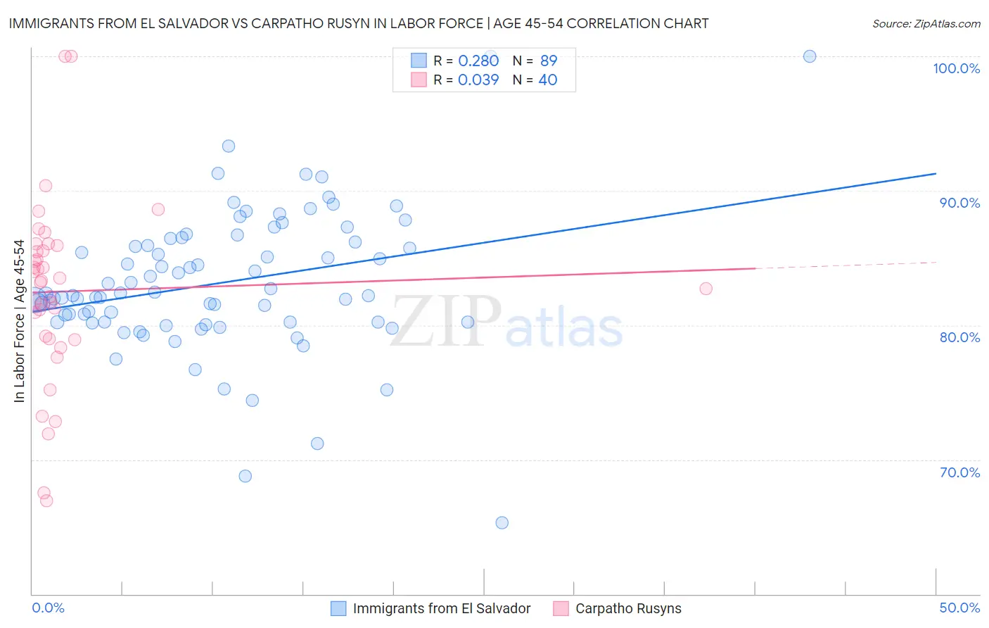 Immigrants from El Salvador vs Carpatho Rusyn In Labor Force | Age 45-54
