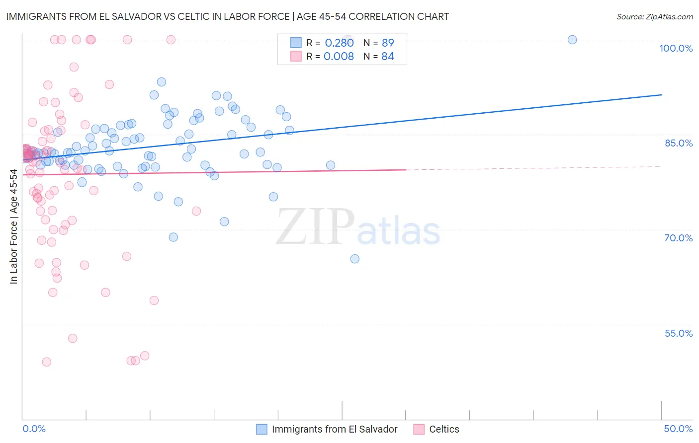 Immigrants from El Salvador vs Celtic In Labor Force | Age 45-54