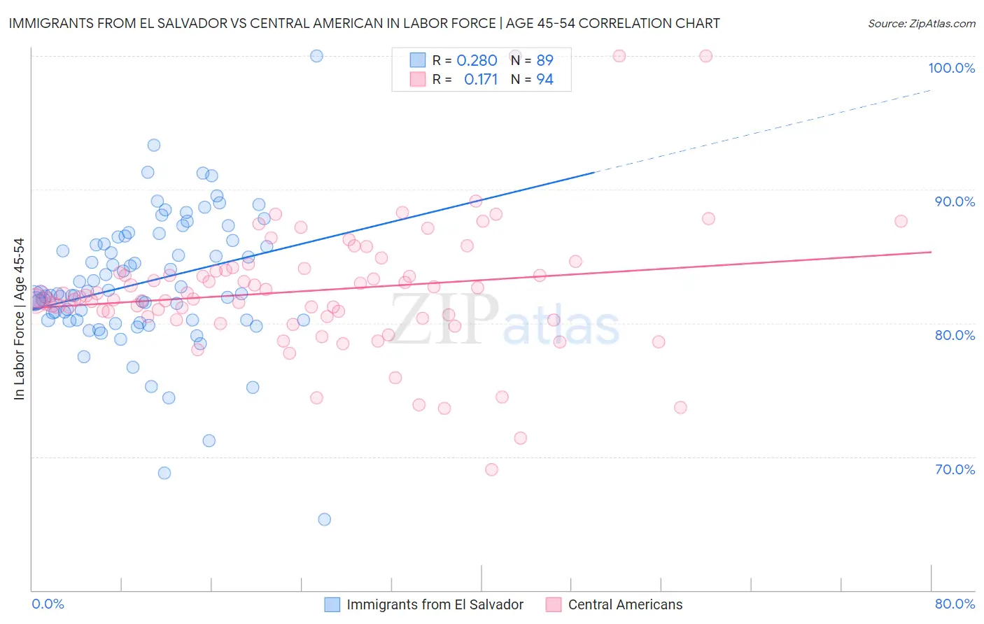 Immigrants from El Salvador vs Central American In Labor Force | Age 45-54