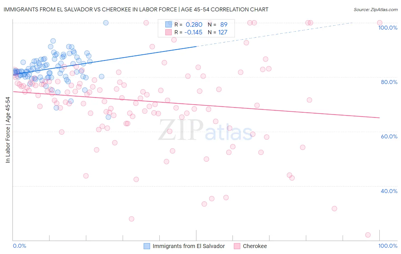 Immigrants from El Salvador vs Cherokee In Labor Force | Age 45-54