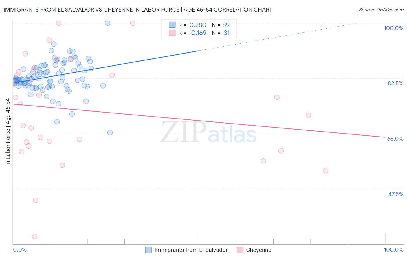 Immigrants from El Salvador vs Cheyenne In Labor Force | Age 45-54