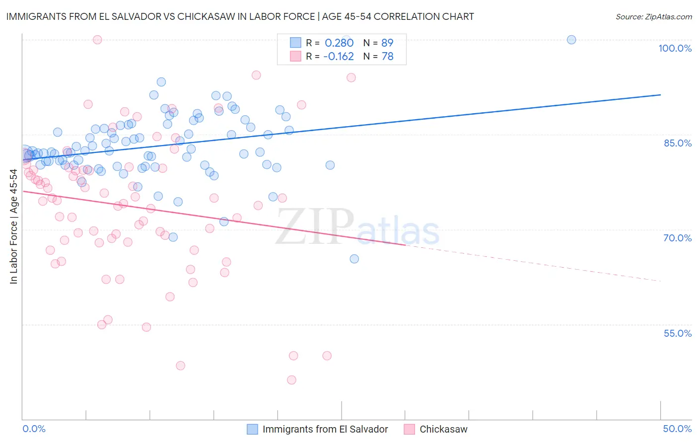 Immigrants from El Salvador vs Chickasaw In Labor Force | Age 45-54