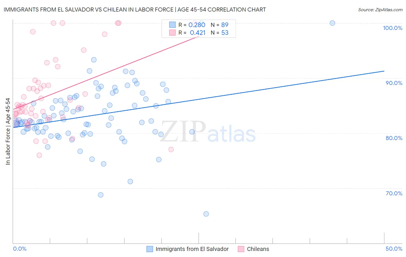 Immigrants from El Salvador vs Chilean In Labor Force | Age 45-54