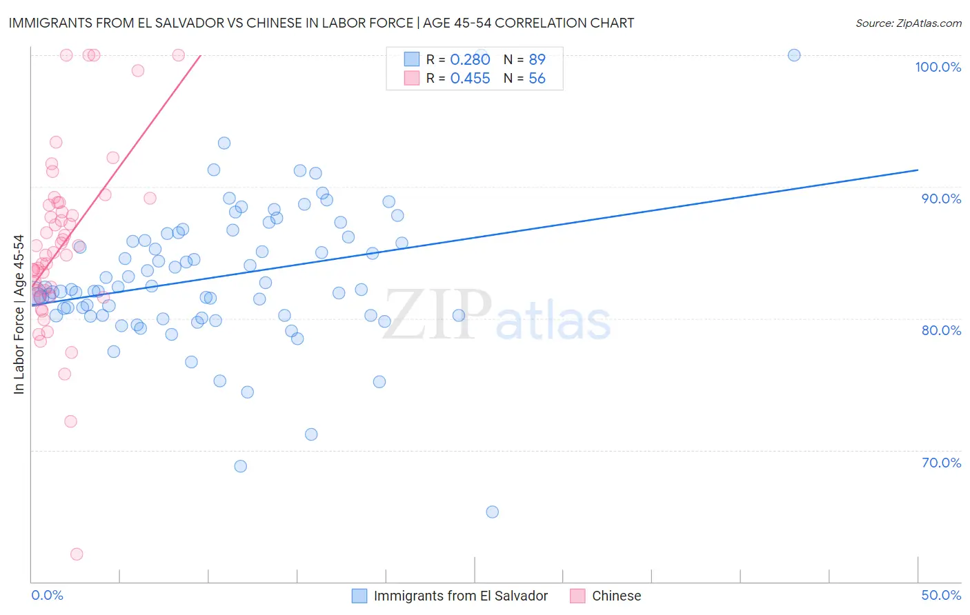 Immigrants from El Salvador vs Chinese In Labor Force | Age 45-54