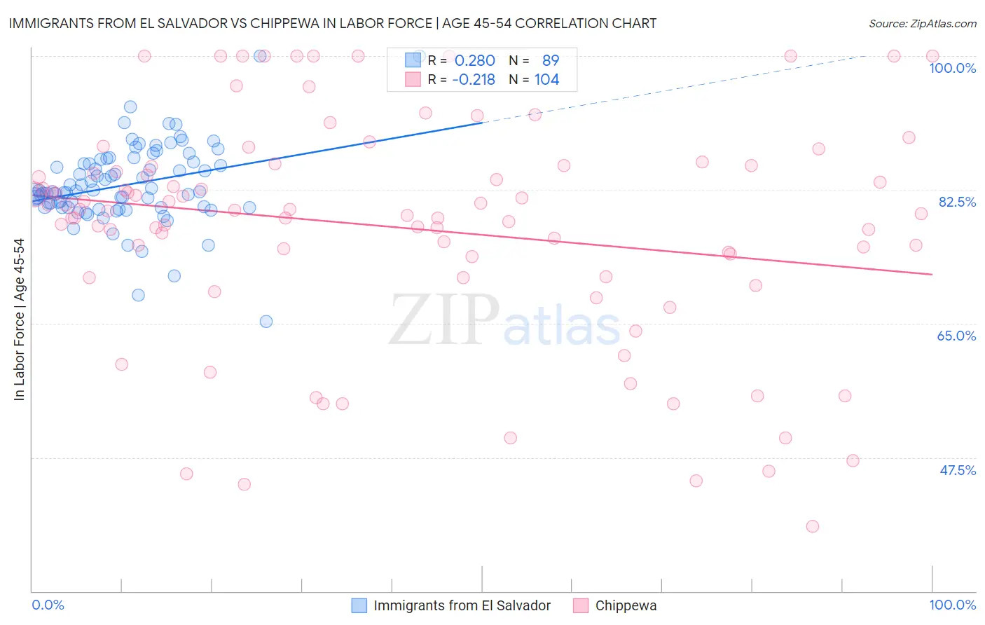 Immigrants from El Salvador vs Chippewa In Labor Force | Age 45-54