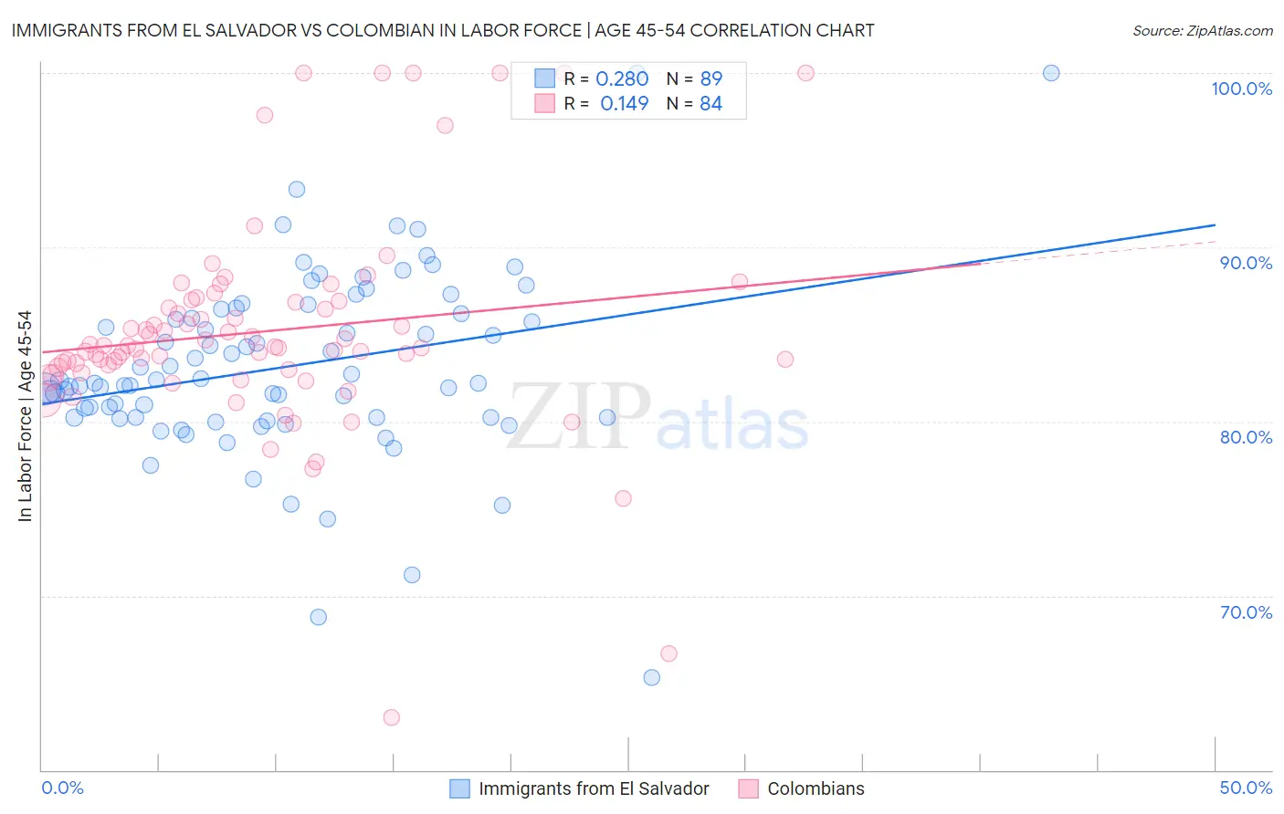 Immigrants from El Salvador vs Colombian In Labor Force | Age 45-54
