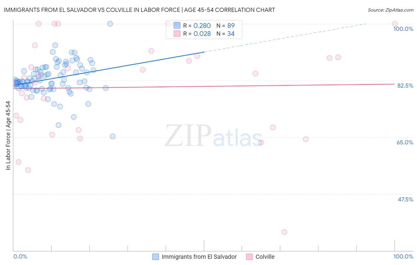 Immigrants from El Salvador vs Colville In Labor Force | Age 45-54