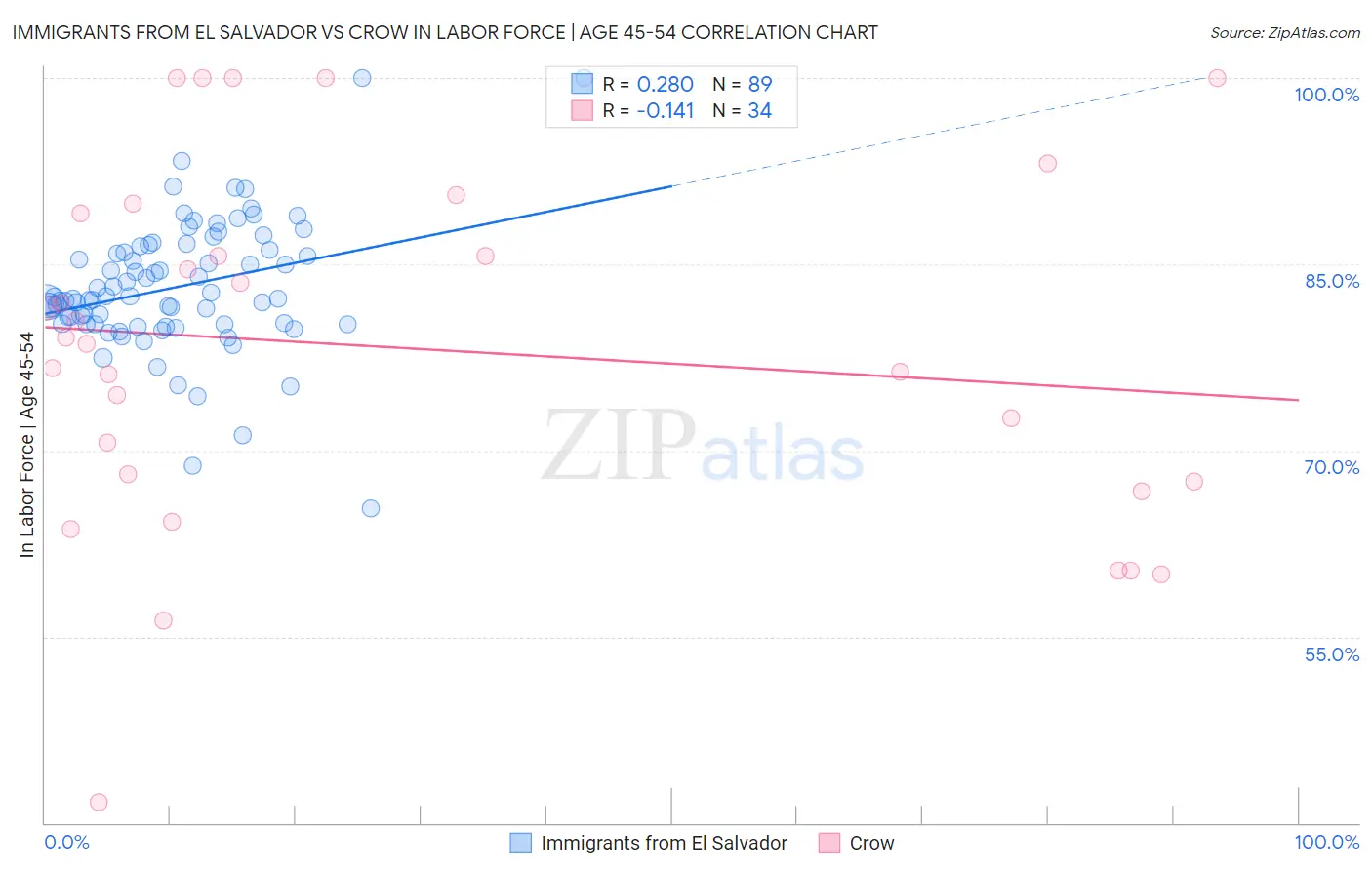 Immigrants from El Salvador vs Crow In Labor Force | Age 45-54
