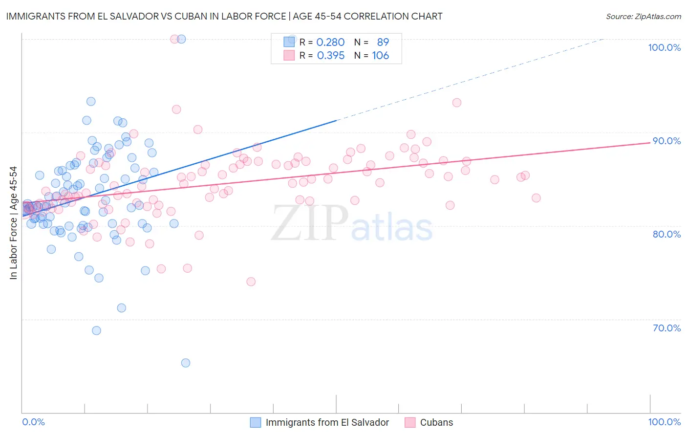 Immigrants from El Salvador vs Cuban In Labor Force | Age 45-54