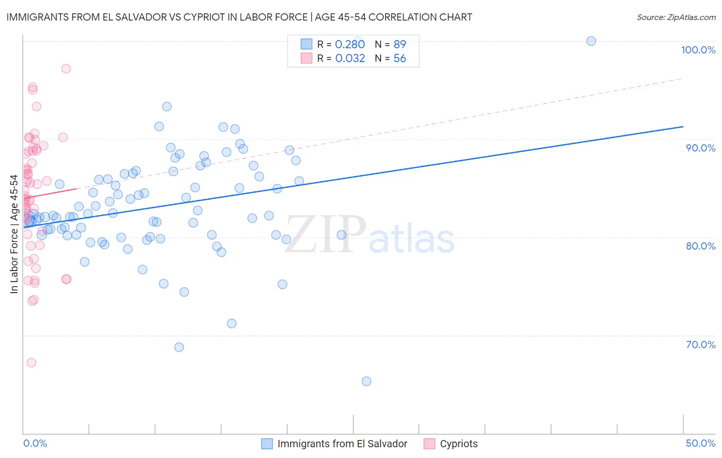 Immigrants from El Salvador vs Cypriot In Labor Force | Age 45-54