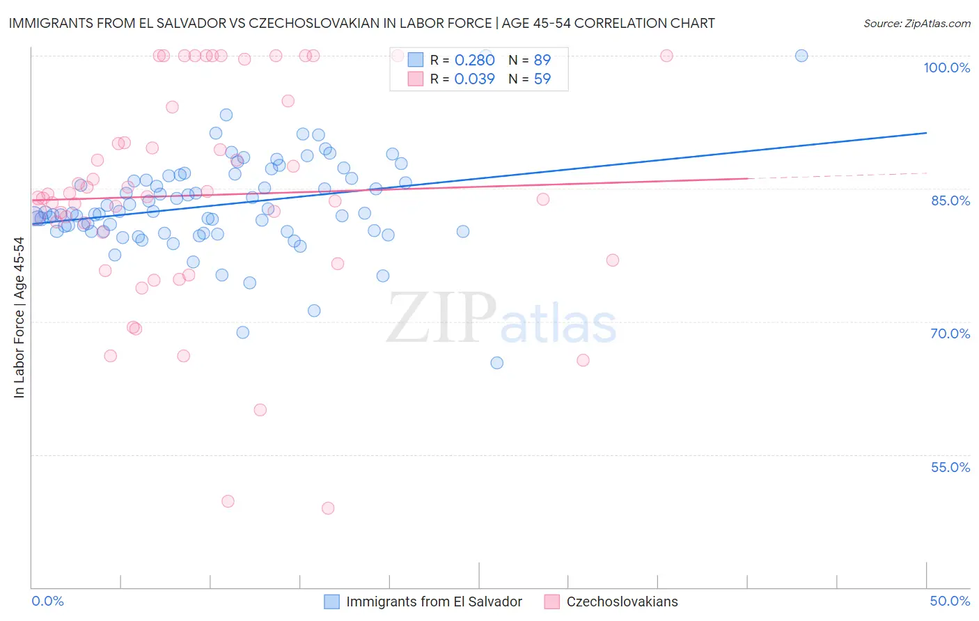 Immigrants from El Salvador vs Czechoslovakian In Labor Force | Age 45-54