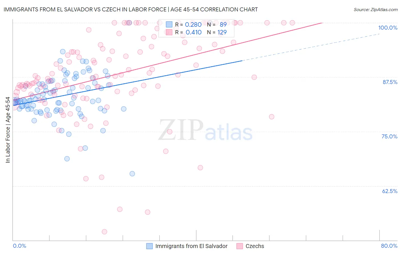 Immigrants from El Salvador vs Czech In Labor Force | Age 45-54