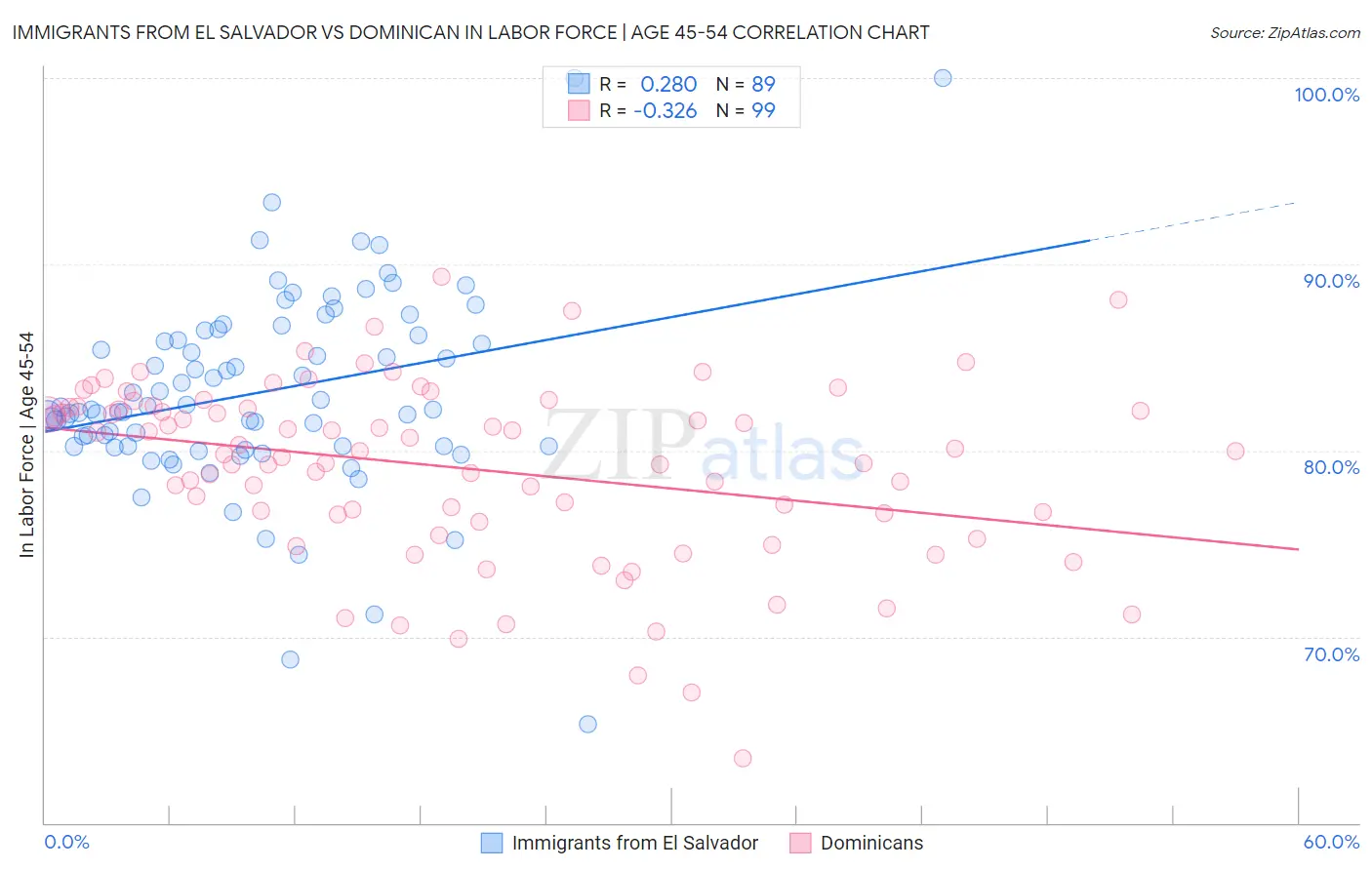 Immigrants from El Salvador vs Dominican In Labor Force | Age 45-54