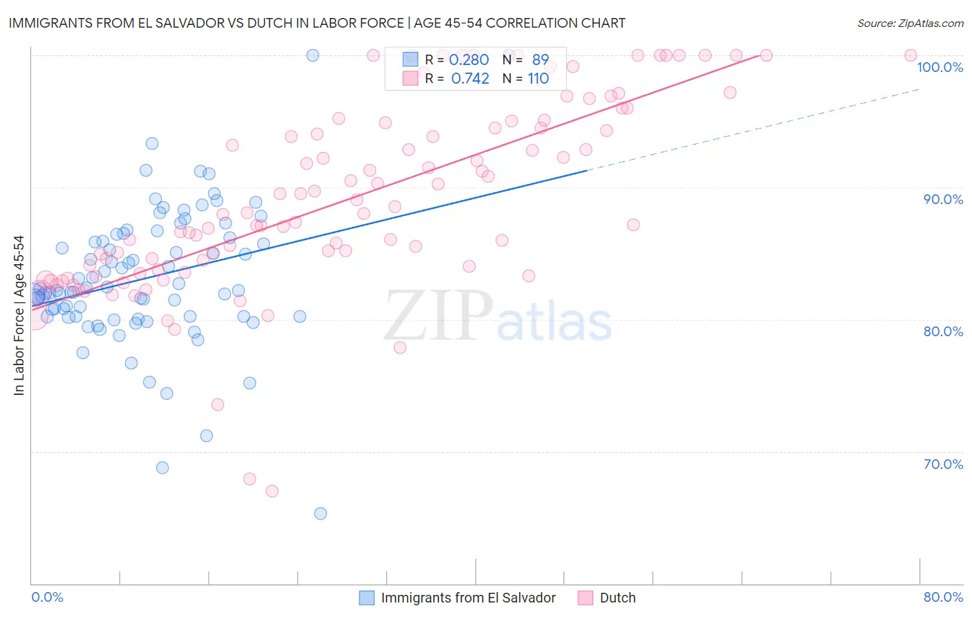 Immigrants from El Salvador vs Dutch In Labor Force | Age 45-54