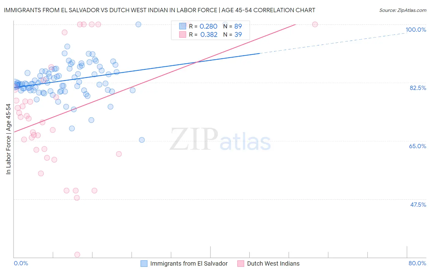 Immigrants from El Salvador vs Dutch West Indian In Labor Force | Age 45-54