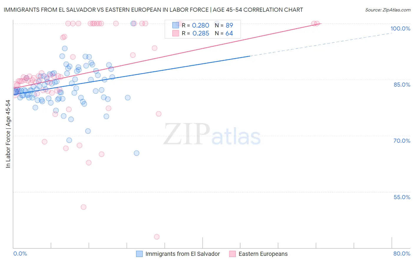 Immigrants from El Salvador vs Eastern European In Labor Force | Age 45-54