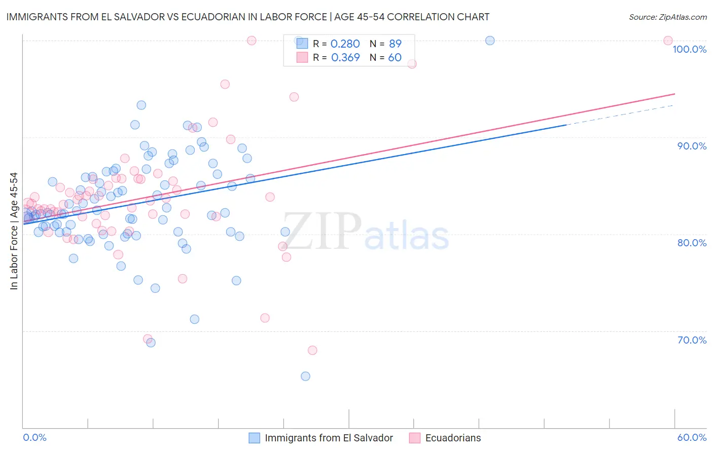 Immigrants from El Salvador vs Ecuadorian In Labor Force | Age 45-54