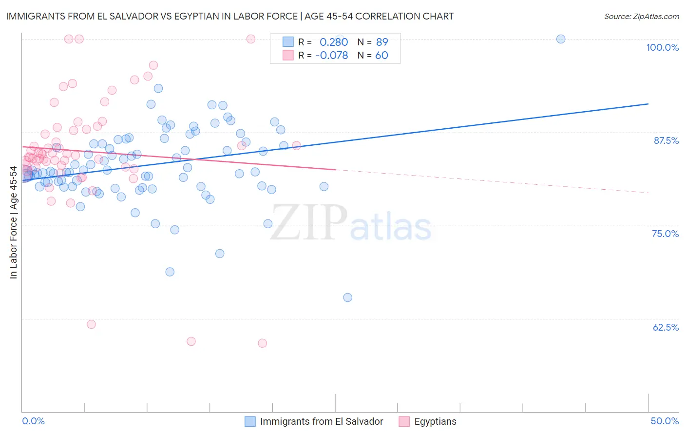 Immigrants from El Salvador vs Egyptian In Labor Force | Age 45-54