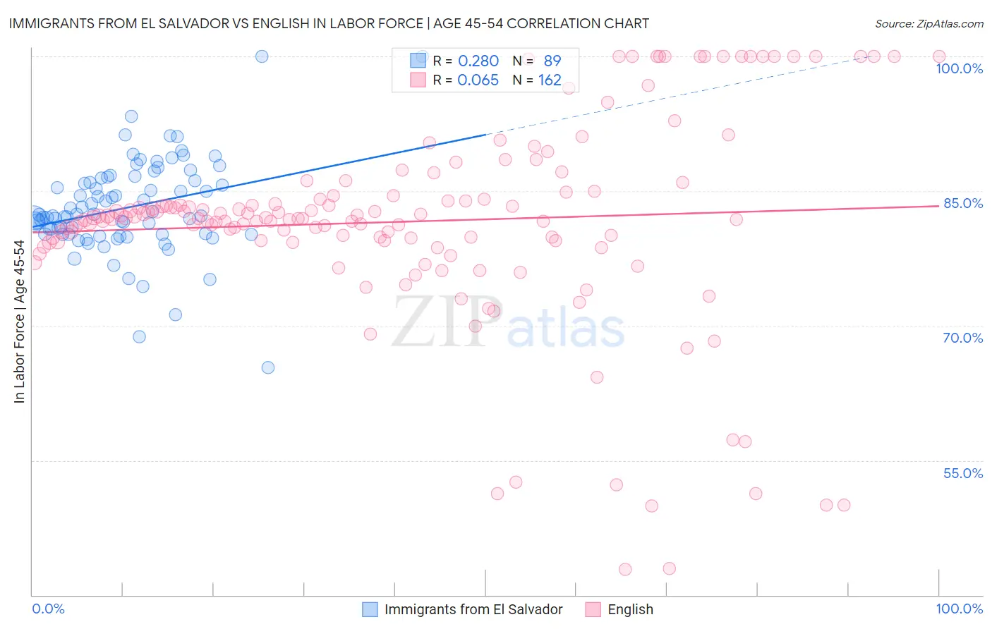 Immigrants from El Salvador vs English In Labor Force | Age 45-54