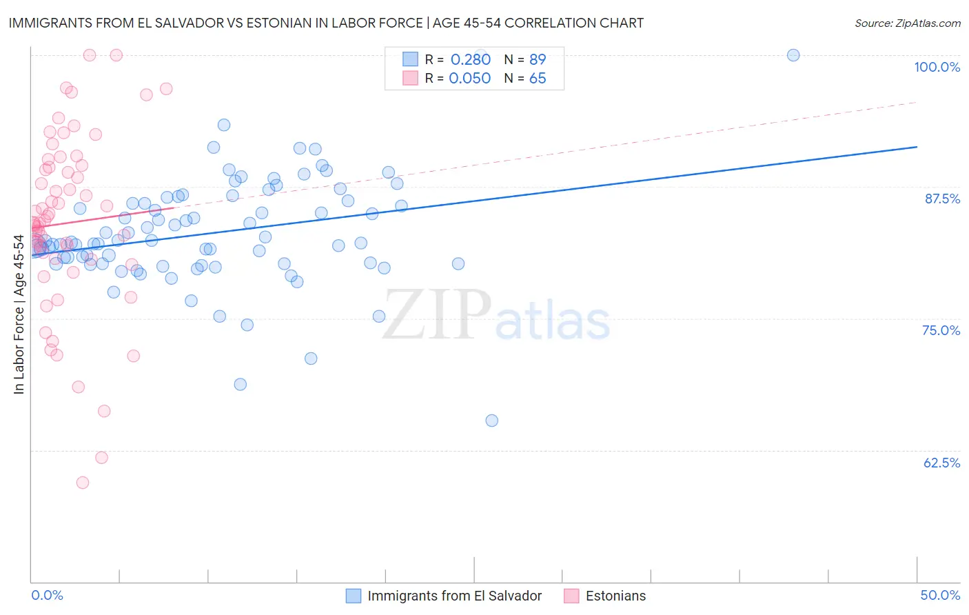 Immigrants from El Salvador vs Estonian In Labor Force | Age 45-54