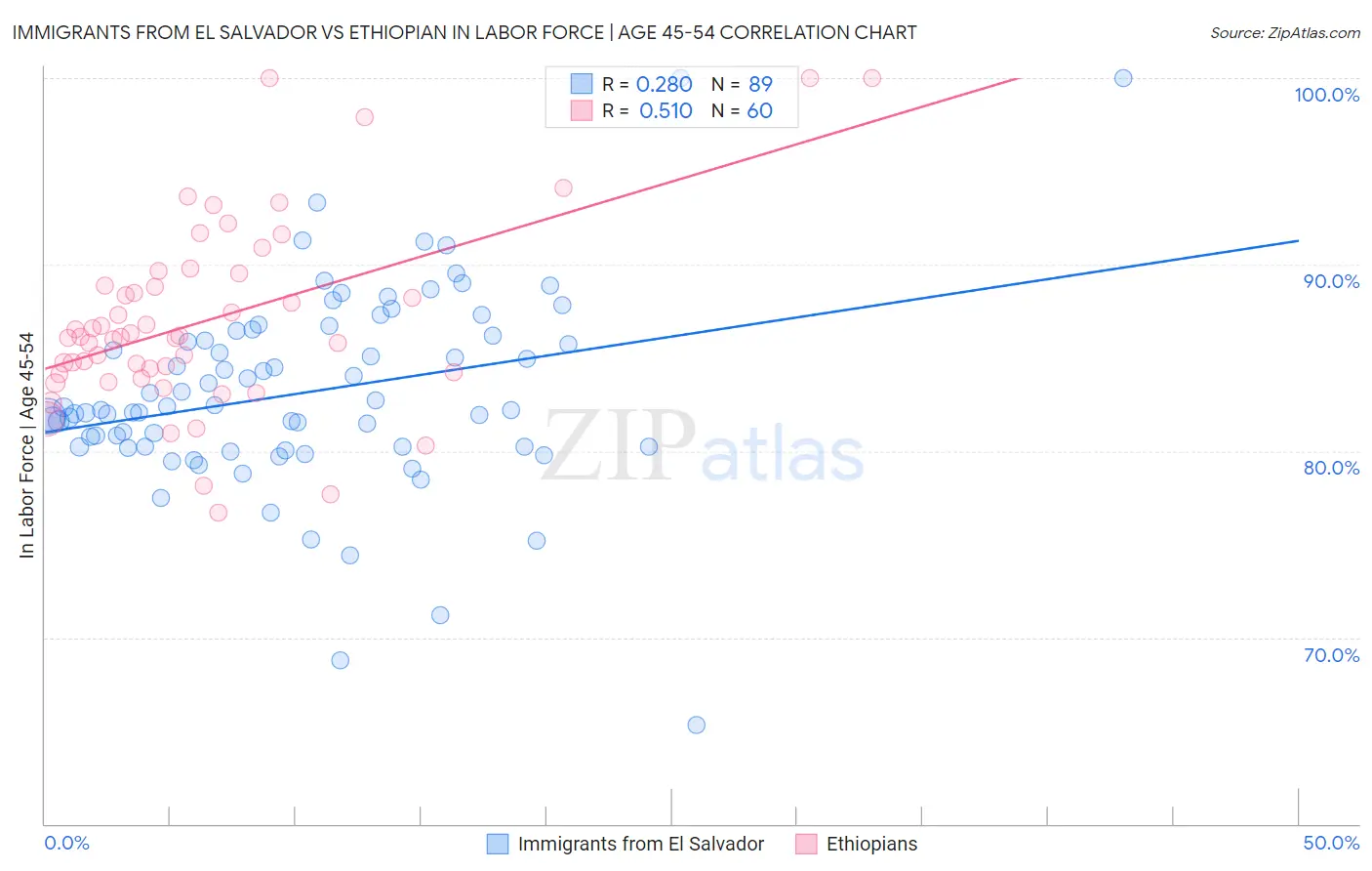 Immigrants from El Salvador vs Ethiopian In Labor Force | Age 45-54