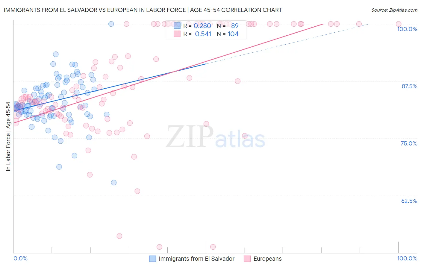 Immigrants from El Salvador vs European In Labor Force | Age 45-54