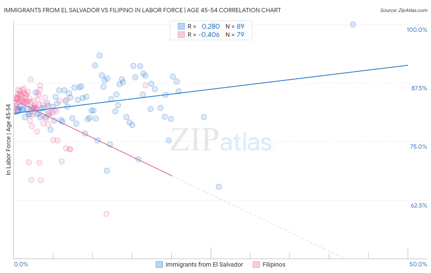 Immigrants from El Salvador vs Filipino In Labor Force | Age 45-54