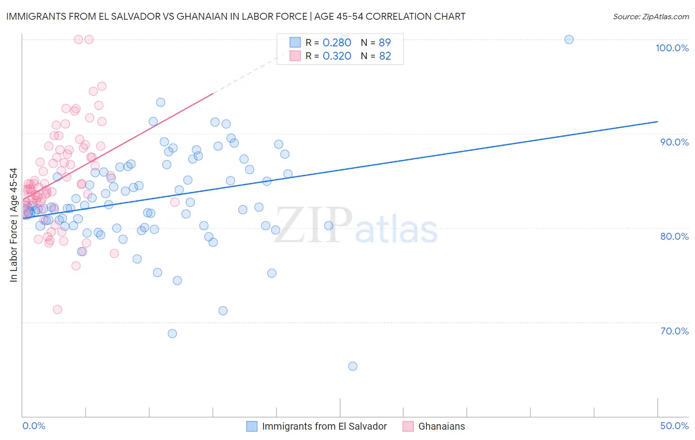Immigrants from El Salvador vs Ghanaian In Labor Force | Age 45-54