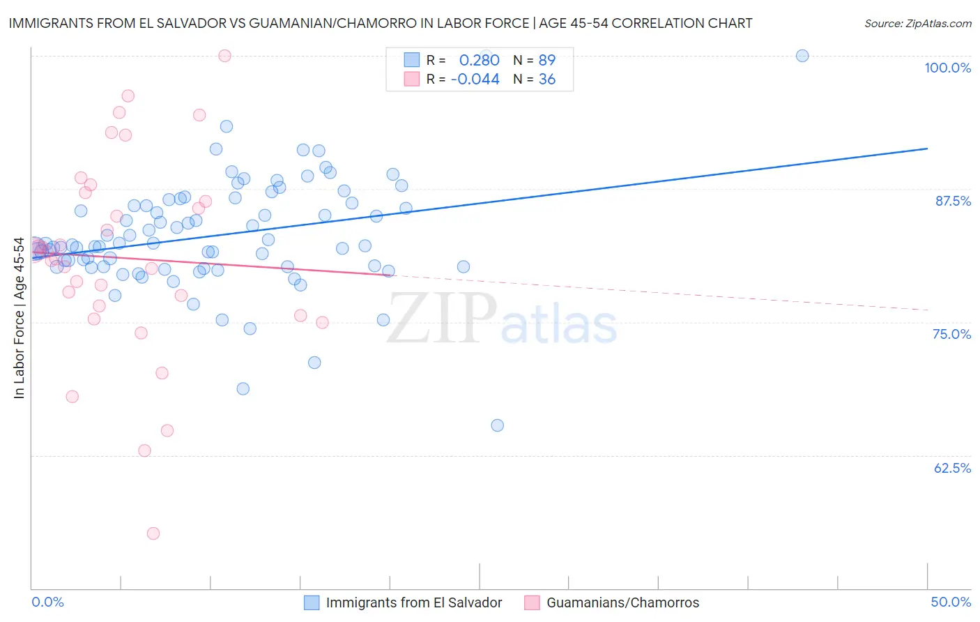 Immigrants from El Salvador vs Guamanian/Chamorro In Labor Force | Age 45-54