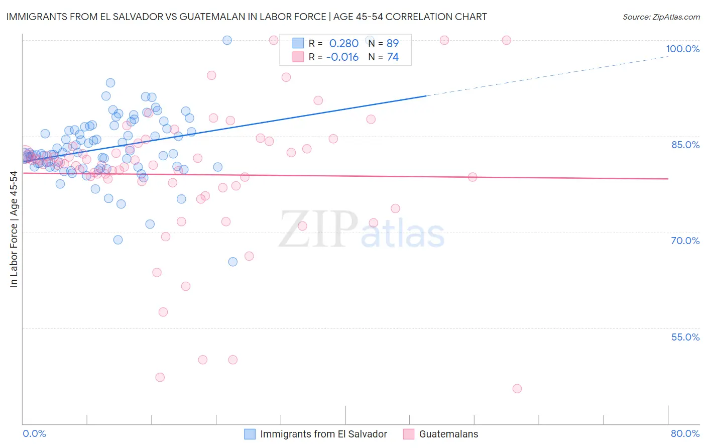 Immigrants from El Salvador vs Guatemalan In Labor Force | Age 45-54