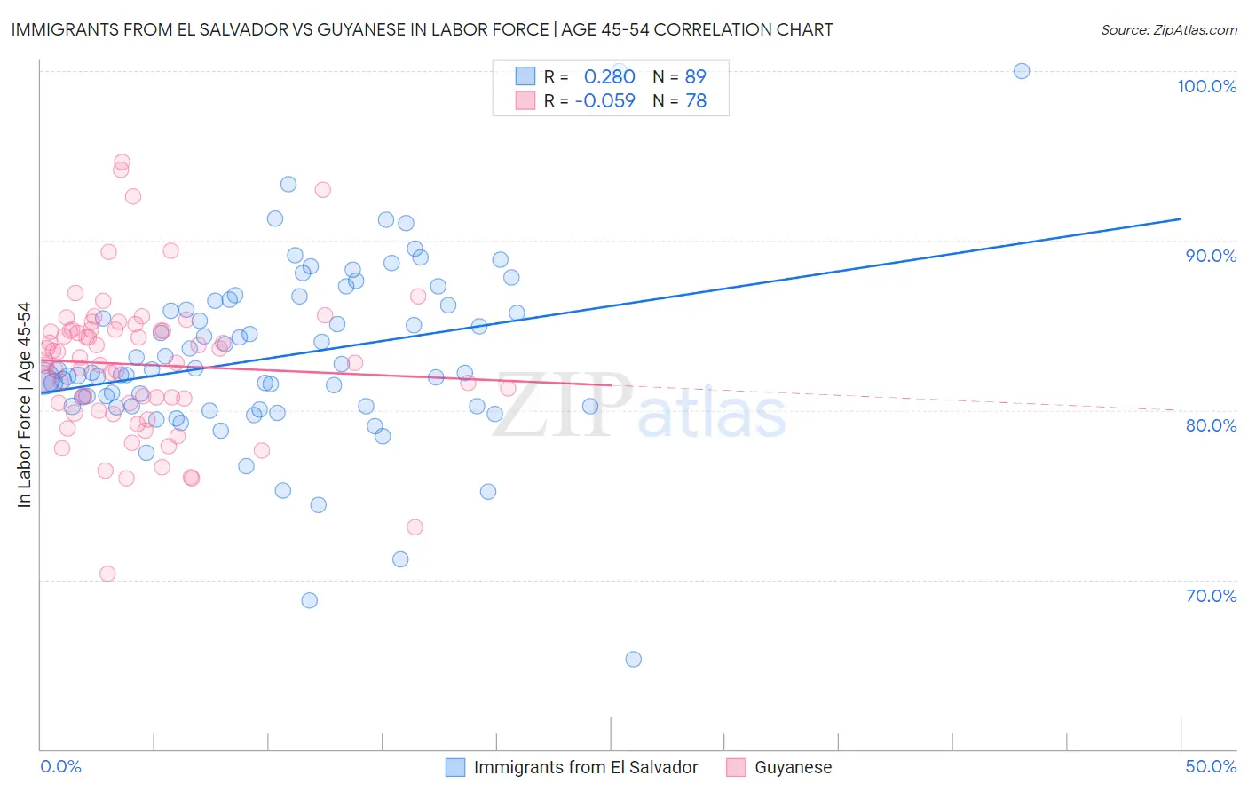 Immigrants from El Salvador vs Guyanese In Labor Force | Age 45-54