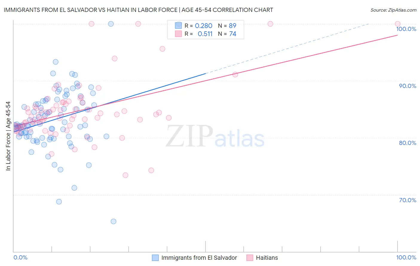 Immigrants from El Salvador vs Haitian In Labor Force | Age 45-54