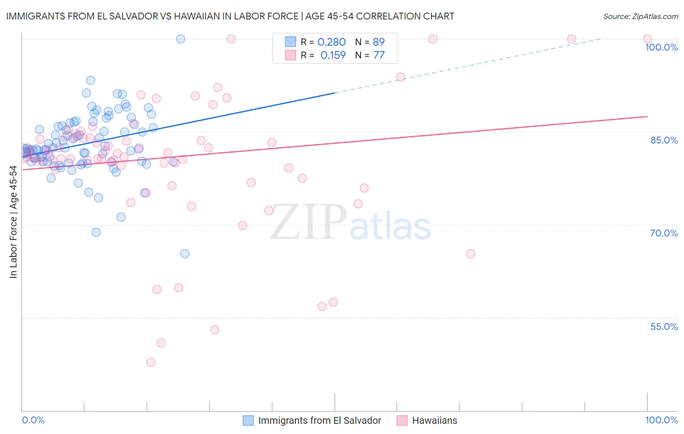 Immigrants from El Salvador vs Hawaiian In Labor Force | Age 45-54