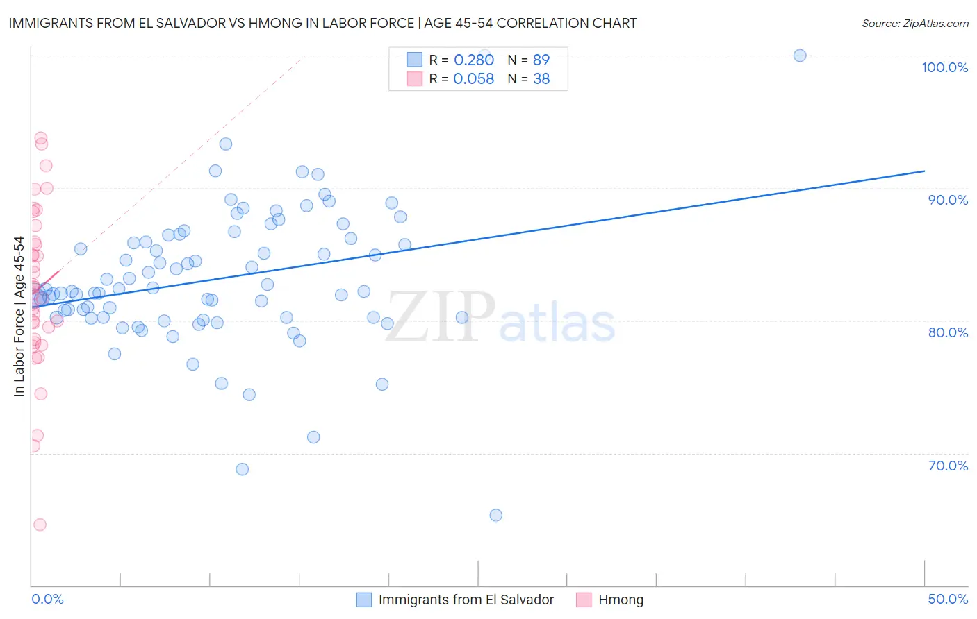 Immigrants from El Salvador vs Hmong In Labor Force | Age 45-54